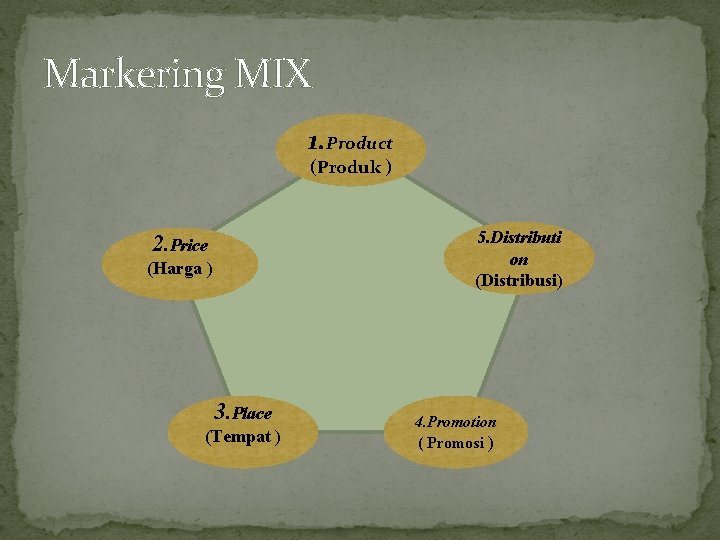 Markering MIX 1. Product (Produk ) 5. Distributi on (Distribusi) 2. Price (Harga )