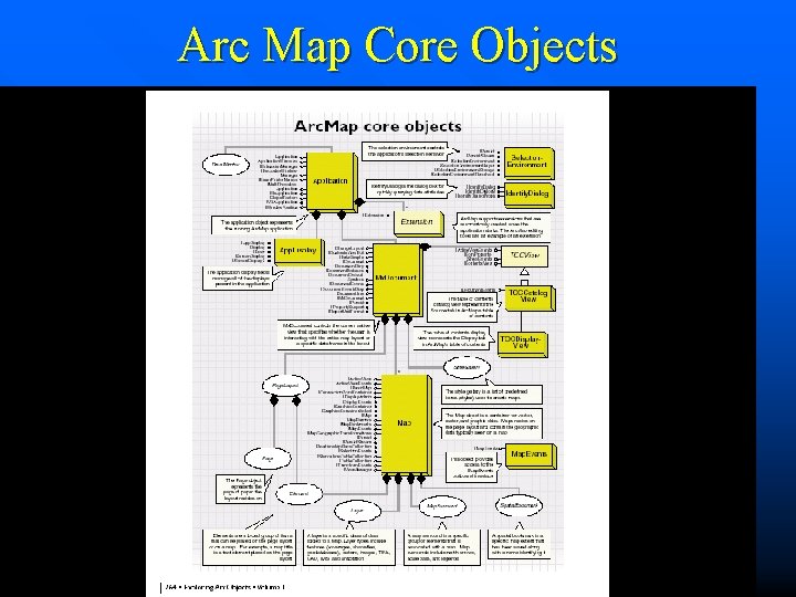 Arc Map Core Objects 