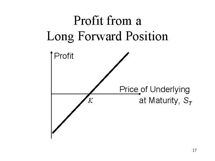 Profit from a Long Forward Position Profit K Price of Underlying at Maturity, ST