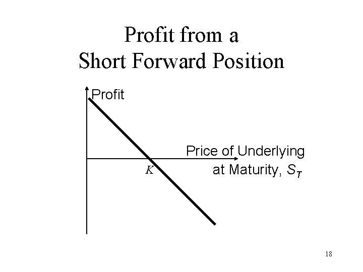 Profit from a Short Forward Position Profit K Price of Underlying at Maturity, ST