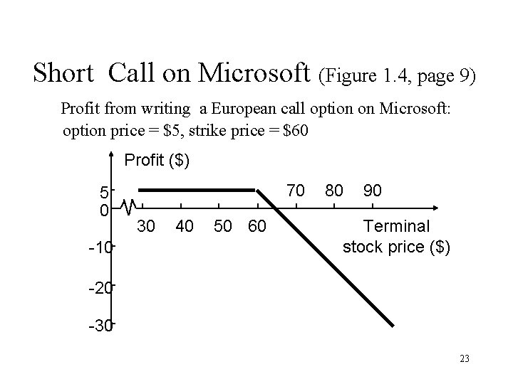 Short Call on Microsoft (Figure 1. 4, page 9) Profit from writing a European