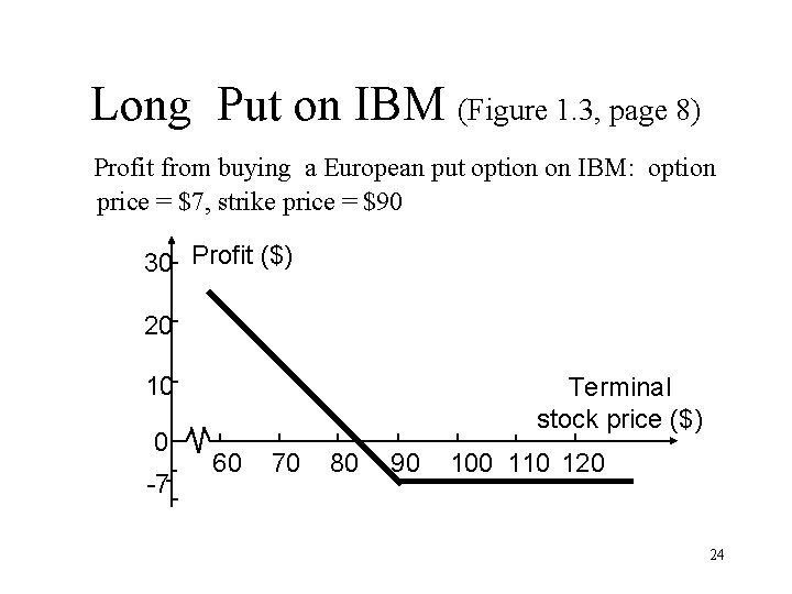 Long Put on IBM (Figure 1. 3, page 8) Profit from buying a European
