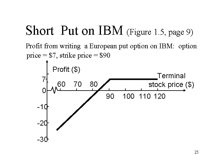 Short Put on IBM (Figure 1. 5, page 9) Profit from writing a European
