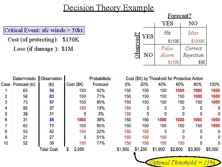 Critical Event: sfc winds > 50 kt Cost (of protecting): $150 K Loss (if