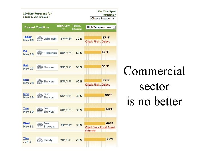 Commercial sector is no better 
