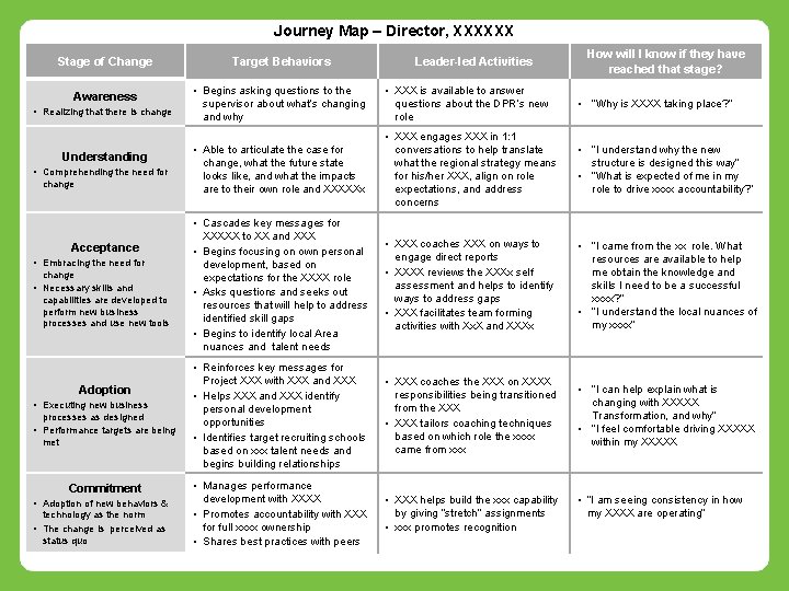 Journey Map – Director, XXXXXX Stage of Change Awareness • Realizing that there is
