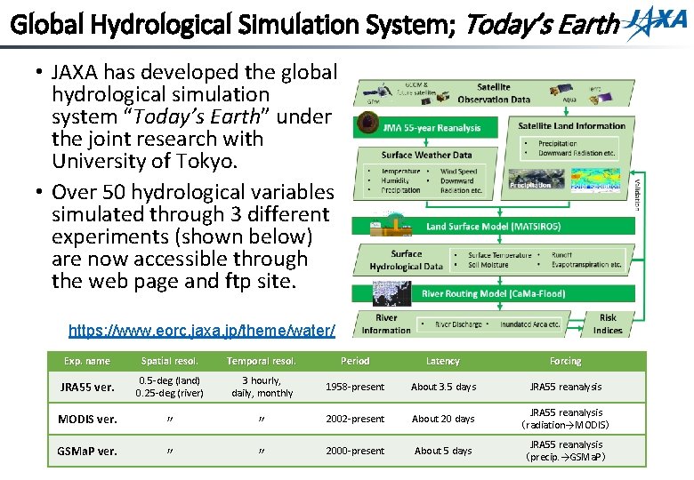 Global Hydrological Simulation System; Today’s Earth • JAXA has developed the global hydrological simulation