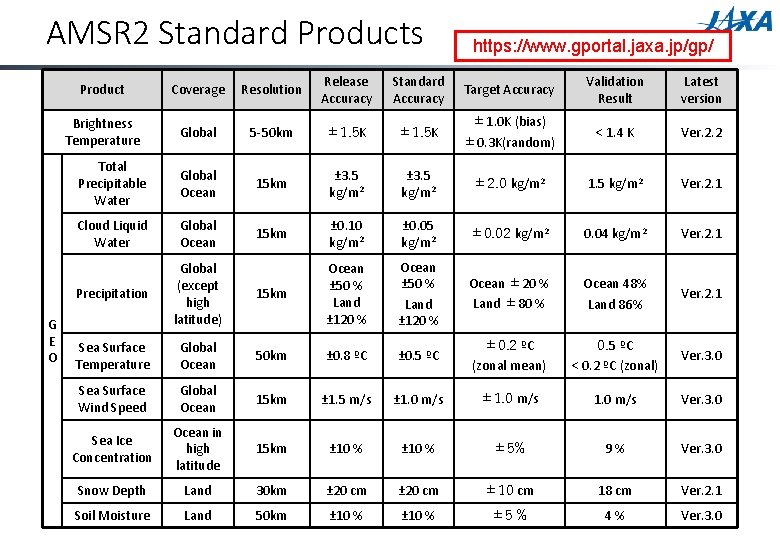 AMSR 2 Standard Products G E O https: //www. gportal. jaxa. jp/gp/ Product Coverage