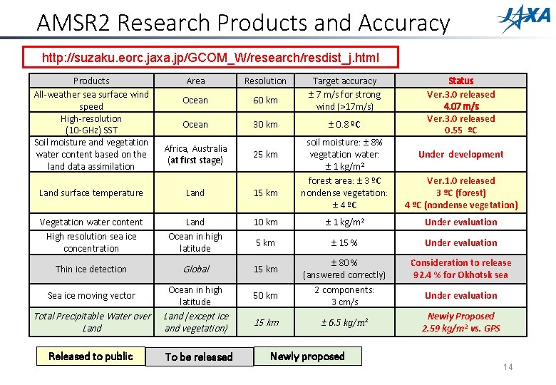 AMSR 2 Research Products and Accuracy http: //suzaku. eorc. jaxa. jp/GCOM_W/research/resdist_j. html Products All-weather