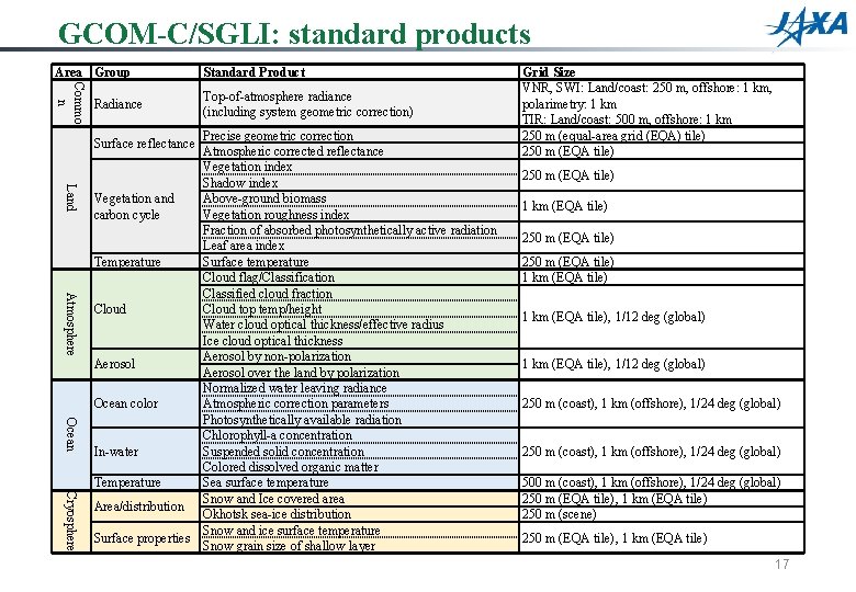 GCOM-C/SGLI: standard products Area Group Standard Product Commo n Top-of-atmosphere radiance (including system geometric
