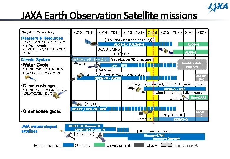 JAXA Earth Observation Satellite missions Targets (JFY: Apr-Mar) 2012 2013 2014 2015 2016 2017