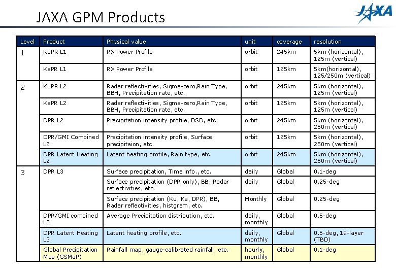 JAXA GPM Products Level Product Physical value unit coverage resolution 1 Ku. PR L