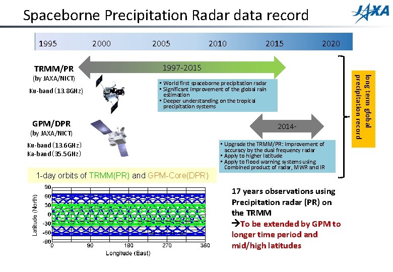 Spaceborne Precipitation Radar data record 1995 TRMM/PR Ku-band（13. 8 GHz) 2005 2010 2015 2020