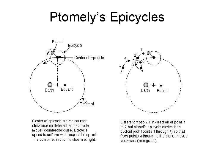 Ptomely’s Epicycles 