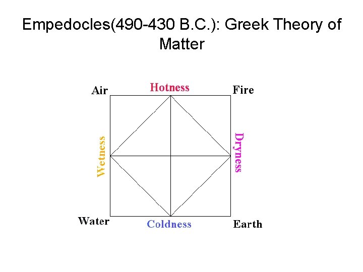 Empedocles(490 -430 B. C. ): Greek Theory of Matter 