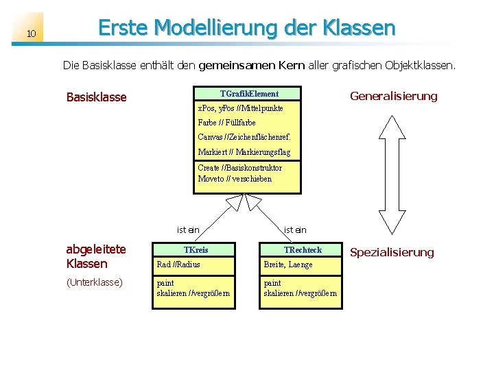 10 Erste Modellierung der Klassen Die Basisklasse enthält den gemeinsamen Kern aller grafischen Objektklassen.