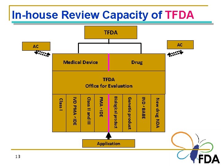 In-house Review Capacity of TFDA AC AC Medical Device Drug TFDA Office for Evaluation
