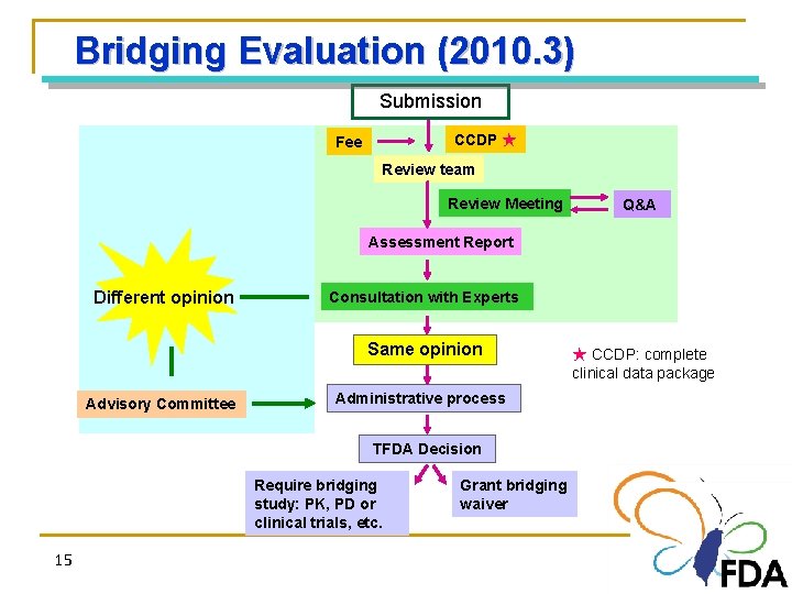 Bridging Evaluation (2010. 3) Submission CCDP ★ Fee Review team Review Meeting Q&A Assessment