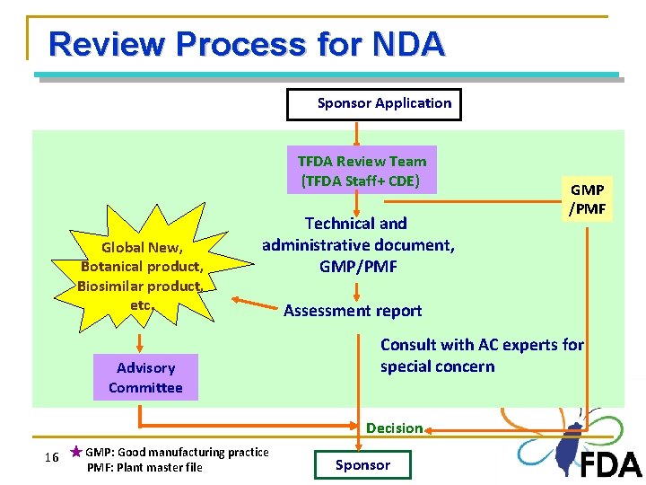 Review Process for NDA Sponsor Application TFDA Review Team (TFDA Staff+ CDE) Global New,