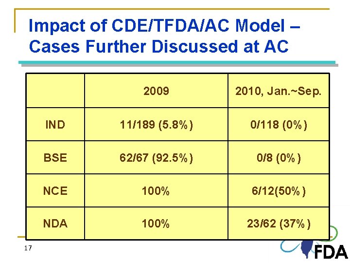 Impact of CDE/TFDA/AC Model – Cases Further Discussed at AC 17 2009 2010, Jan.