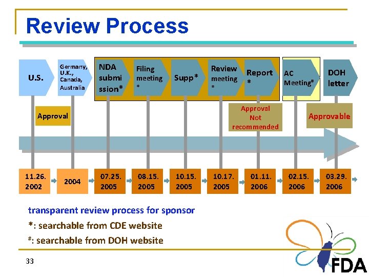 Review Process U. S. Germany, U. K. , Canada, Australia NDA submi ssion* Filing