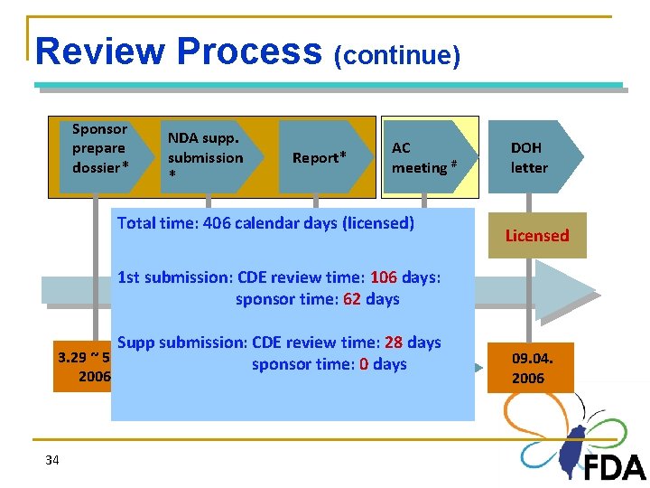 Review Process (continue) Sponsor prepare dossier* NDA supp. submission * Report* AC meeting #