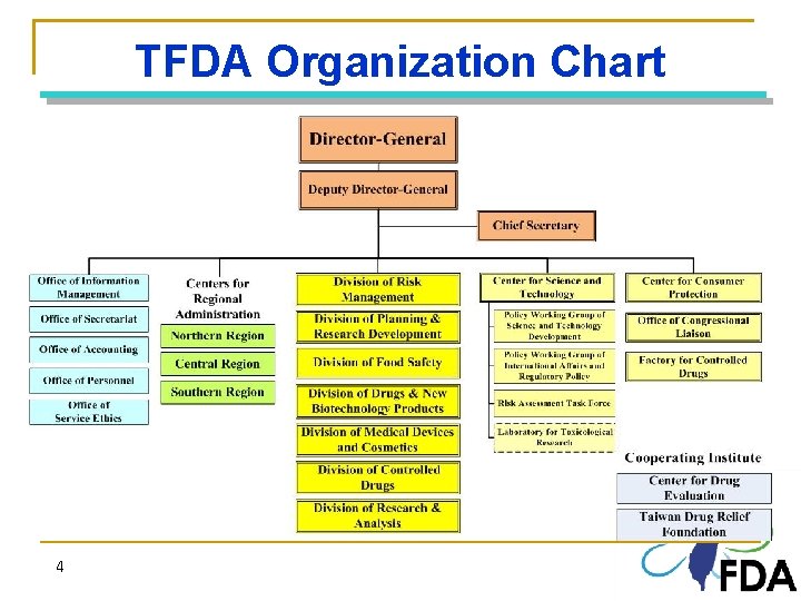 TFDA Organization Chart 4 4 