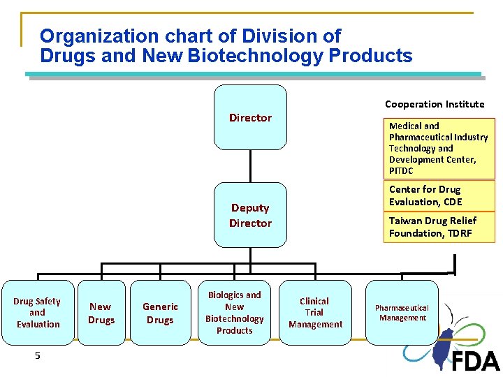 Organization chart of Division of Drugs and New Biotechnology Products Cooperation Institute Director Medical