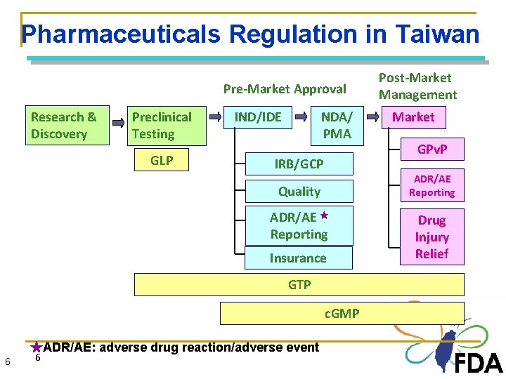 Pharmaceuticals Regulation in Taiwan Pre-Market Approval Research & Discovery Preclinical Testing IND/IDE GLP NDA/