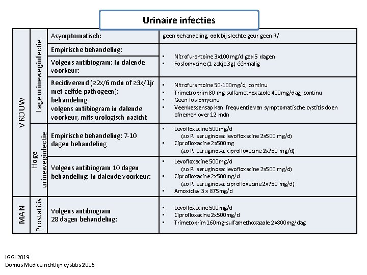 Lage urineweginfectie Prostatitis MAN Hoge urineweginfectie VROUW Urinaire infecties Asymptomatisch: Empirische behandeling: Volgens antibiogram: