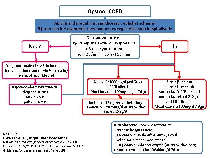 Opstoot COPD AB zijn in de regel niet geïndiceerd : volg het schema! Bij