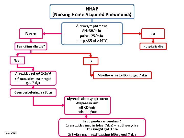 NHAP (Nursing Home Acquired Pneumonia) Neen Alarmsymptomen: AH>30/min pols>125/min temp <35 of >40°C Hospitalisatie