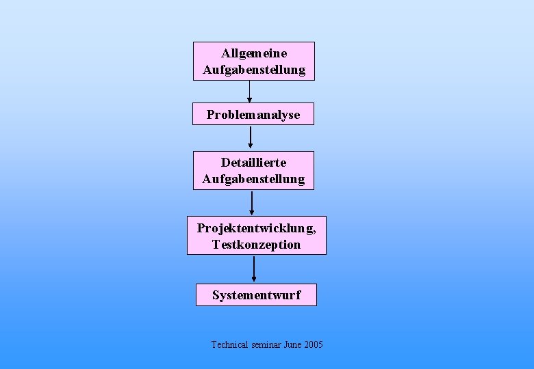 Allgemeine Aufgabenstellung Problemanalyse Detaillierte Aufgabenstellung Projektentwicklung, Testkonzeption Systementwurf Technical seminar June 2005 