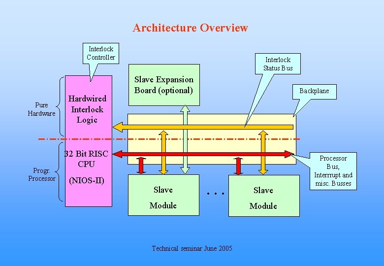 Architecture Overview Interlock Controller Pure Hardware Progr. Processor Hardwired Interlock Logic Interlock Status Bus