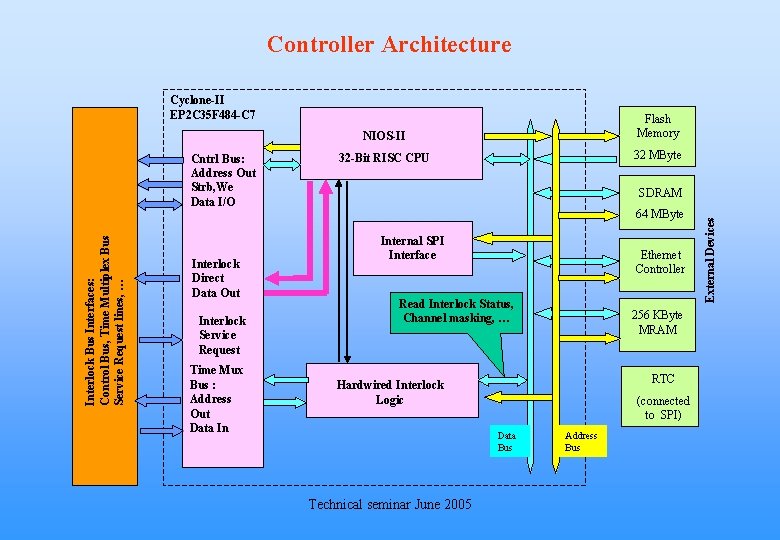 Controller Architecture Cyclone-II EP 2 C 35 F 484 -C 7 Interlock Direct Data