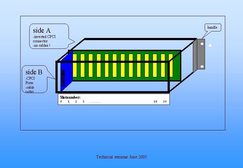 handle side A -inverted CPCI connector -no cables ! side B -CPCI Form -cable