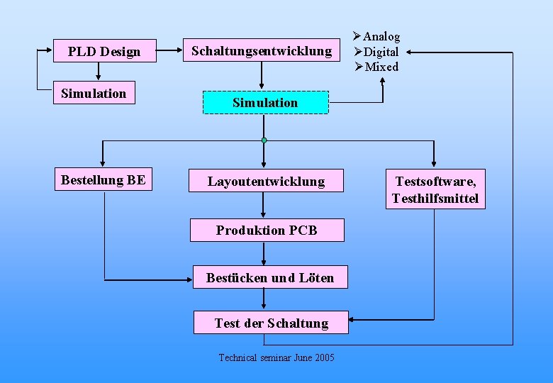 PLD Design Simulation Bestellung BE Schaltungsentwicklung ØAnalog ØDigital ØMixed Simulation Layoutentwicklung Produktion PCB Bestücken