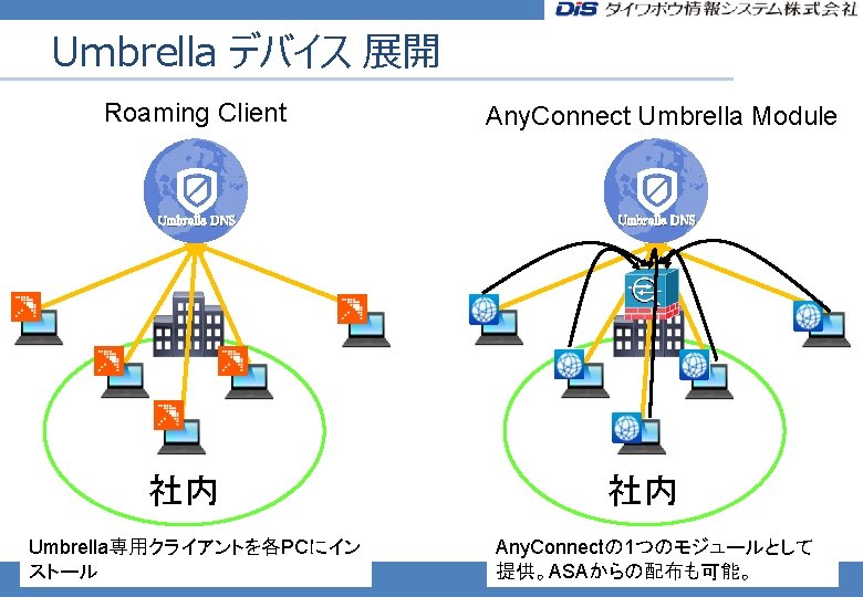 Umbrella デバイス 展開 Roaming Client Umbrella DNS 社内 Umbrella専用クライアントを各PCにイン ストール Any. Connect Umbrella Module