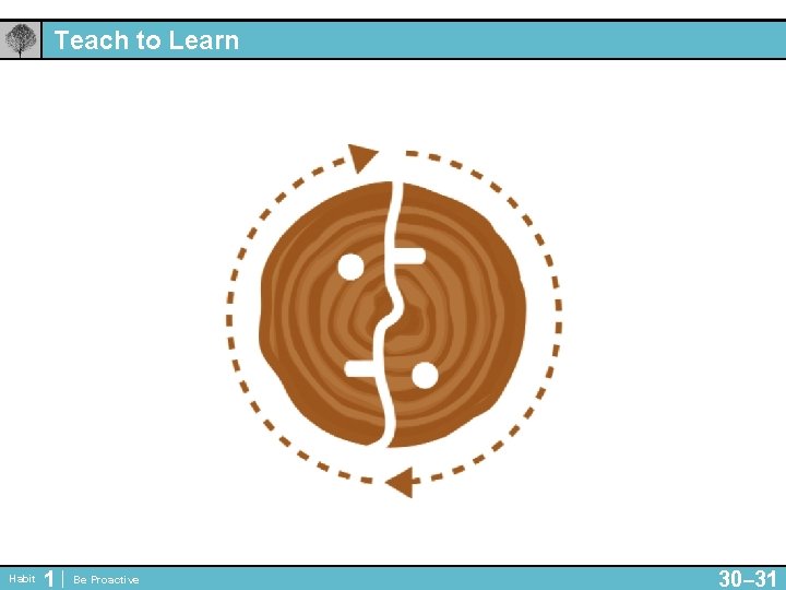 Teach to Learn Habit 1 Be Proactive 30– 31 