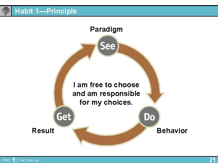 Habit 1—Principle Paradigm I am free to choose and am responsible for my choices.