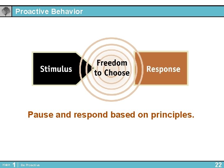 Proactive Behavior Pause and respond based on principles. Habit 1 Be Proactive 22 