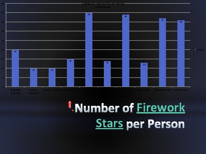 Number of Firework Stars Person Fireworks Inc. 45 40 40 39 37 35 36