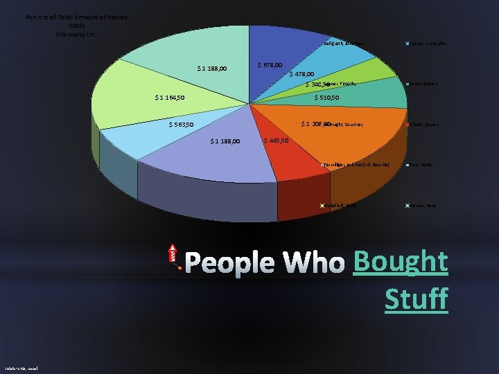 Percent of Total Amount of Money Made Fireworks Inc. Belligrath, Jonathan $ 1 188,