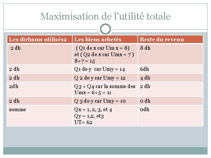 Maximisation de l’utilité totale Les dirhams utilisés 2 Les biens achetés Reste du revenu