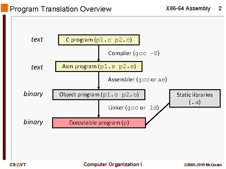 Program Translation Overview text X 86 -64 Assembly 2 C program (p 1. c