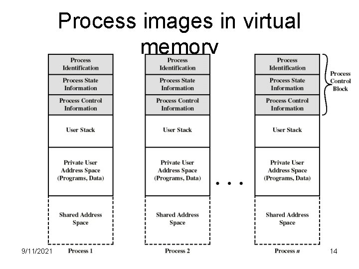 Process images in virtual memory 9/11/2021 14 