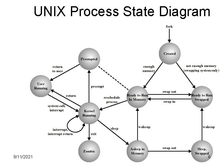 UNIX Process State Diagram 9/11/2021 6 