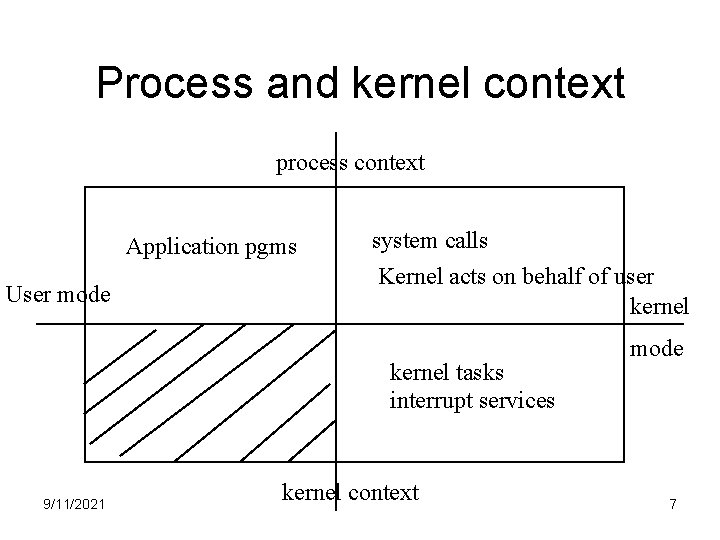 Process and kernel context process context Application pgms User mode system calls Kernel acts