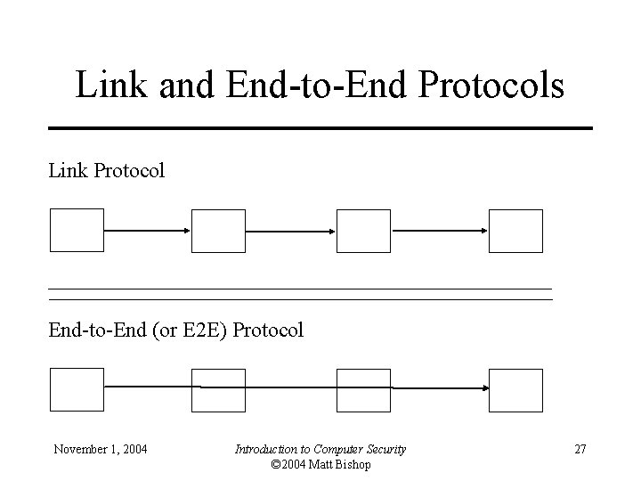 Link and End-to-End Protocols Link Protocol End-to-End (or E 2 E) Protocol November 1,