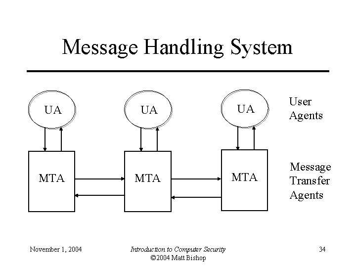 Message Handling System UA MTA November 1, 2004 UA MTA Introduction to Computer Security